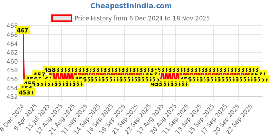 moglix.com Kozdiko Velvet Grey U-Shape Travel Neck Rest Cushion Pillow for Renault Duster kozdiko Price History Graph from 6 Dec 2024 to 18 Nov 2025