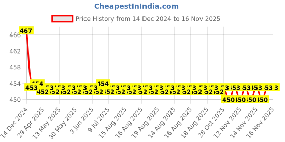 moglix.com Kozdiko Velvet Grey U-Shape Travel Neck Rest Cushion Pillow for Renault Pulse kozdiko Price History Graph from 14 Dec 2024 to 16 Nov 2025