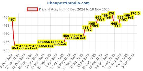 moglix.com Kozdiko Velvet Grey U-Shape Travel Neck Rest Cushion Pillow for Tata 45X kozdiko Price History Graph from 6 Dec 2024 to 18 Nov 2025