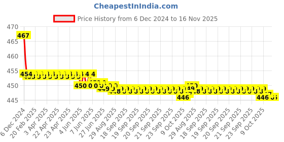 moglix.com Kozdiko Velvet Grey U-Shape Travel Neck Rest Cushion Pillow for Tata Indica Vista kozdiko Price History Graph from 6 Dec 2024 to 16 Nov 2025
