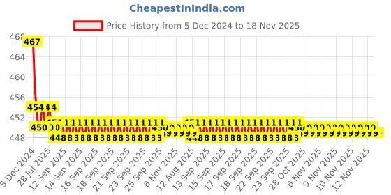 moglix.com Kozdiko Velvet Grey U-Shape Travel Neck Rest Cushion Pillow for Tata Indigo kozdiko Price History Graph from 5 Dec 2024 to 17 Nov 2025