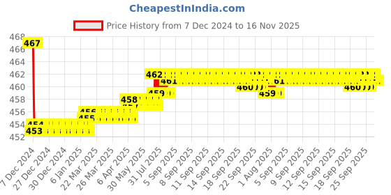 moglix.com Kozdiko Velvet Grey U-Shape Travel Neck Rest Cushion Pillow for Tata Safari Dicor kozdiko Price History Graph from 7 Dec 2024 to 16 Nov 2025