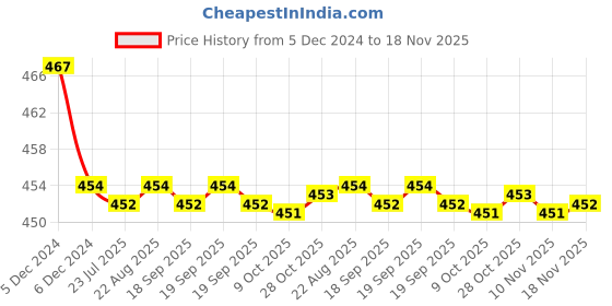 moglix.com Kozdiko Velvet Grey U-Shape Travel Neck Rest Cushion Pillow for Tata Tiago kozdiko Price History Graph from 5 Dec 2024 to 18 Nov 2025