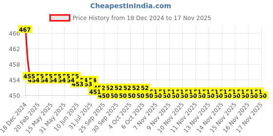 moglix.com Kozdiko Velvet Grey U-Shape Travel Neck Rest Cushion Pillow for Toyota Quails kozdiko Price History Graph from 18 Dec 2024 to 16 Nov 2025
