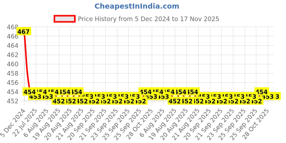moglix.com Kozdiko Velvet Grey U-Shape Travel Neck Rest Cushion Pillow for Volkswagen Beetle kozdiko Price History Graph from 5 Dec 2024 to 16 Nov 2025