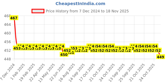 moglix.com Kozdiko Velvet Grey U-Shape Travel Neck Rest Cushion Pillow for Volkswagen Jetta kozdiko Price History Graph from 7 Dec 2024 to 18 Nov 2025