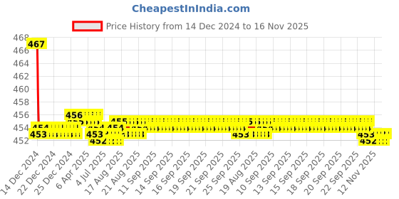 moglix.com Kozdiko Velvet Red U-Shape Travel Neck Rest Cushion Pillow for Audi A3 Cabriolet, Koz-72007 kozdiko Price History Graph from 14 Dec 2024 to 16 Nov 2025