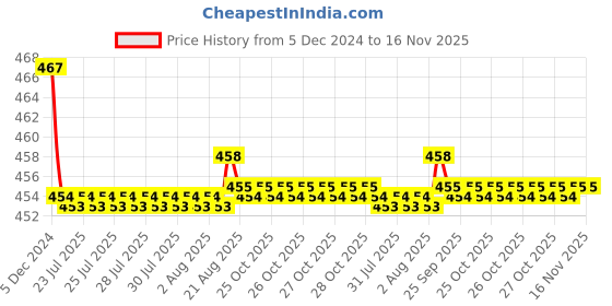 moglix.com Kozdiko Velvet Red U-Shape Travel Neck Rest Cushion Pillow for Audi A3, Koz-71863 kozdiko Price History Graph from 5 Dec 2024 to 15 Nov 2025