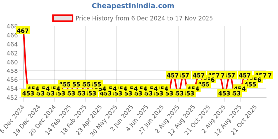 moglix.com Kozdiko Velvet Red U-Shape Travel Neck Rest Cushion Pillow for Audi Q7, Koz-50844 kozdiko Price History Graph from 6 Dec 2024 to 17 Nov 2025