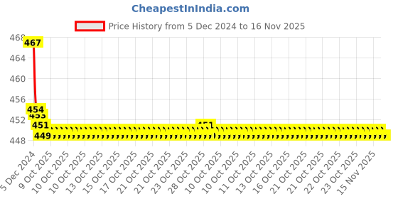 moglix.com Kozdiko Velvet Red U-Shape Travel Neck Rest Cushion Pillow for BMW 7 Series, Koz-72130 kozdiko Price History Graph from 5 Dec 2024 to 16 Nov 2025