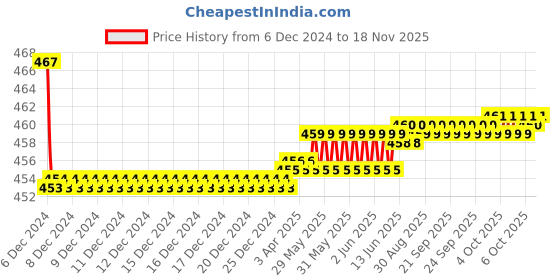 moglix.com Kozdiko Velvet Red U-Shape Travel Neck Rest Cushion Pillow for BMW Z4, Koz-50993 kozdiko Price History Graph from 6 Dec 2024 to 18 Nov 2025