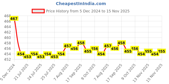 moglix.com Kozdiko Velvet Red U-Shape Travel Neck Rest Cushion Pillow for Chevrolet Captiva, Koz-50842 kozdiko Price History Graph from 5 Dec 2024 to 15 Nov 2025
