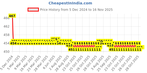 moglix.com Kozdiko Velvet Red U-Shape Travel Neck Rest Cushion Pillow for Chevrolet Sail UVA, Koz-71991 kozdiko Price History Graph from 5 Dec 2024 to 16 Nov 2025