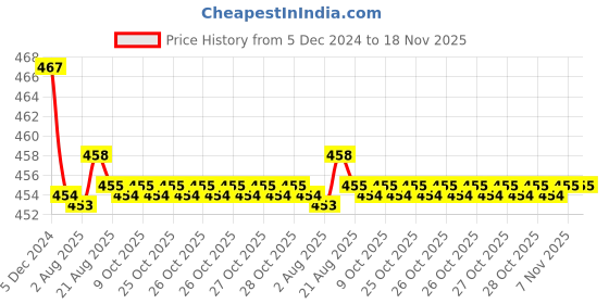 moglix.com Kozdiko Velvet Red U-Shape Travel Neck Rest Cushion Pillow for Chevrolet Spark, Koz-71976 kozdiko Price History Graph from 5 Dec 2024 to 17 Nov 2025