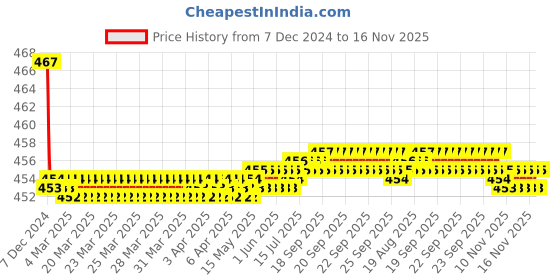 moglix.com Kozdiko Velvet Red U-Shape Travel Neck Rest Cushion Pillow for Chevrolet UVA, Koz-72085 kozdiko Price History Graph from 7 Dec 2024 to 16 Nov 2025