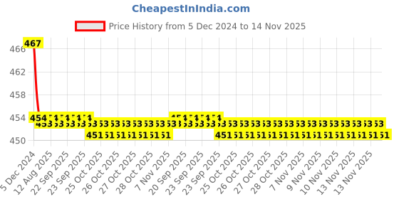 moglix.com Kozdiko Velvet Red U-Shape Travel Neck Rest Cushion Pillow for Datsun Go, Koz-51035 kozdiko Price History Graph from 5 Dec 2024 to 14 Nov 2025