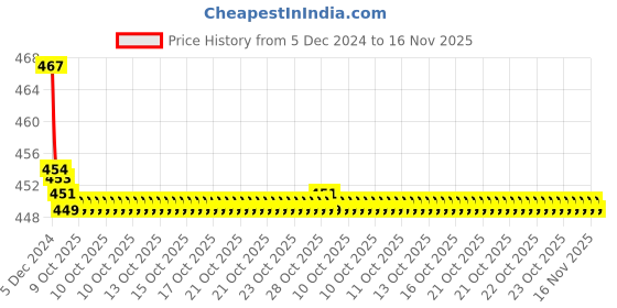 moglix.com Kozdiko Velvet Red U-Shape Travel Neck Rest Cushion Pillow for Fiat Avventura, Koz-51037 kozdiko Price History Graph from 5 Dec 2024 to 16 Nov 2025