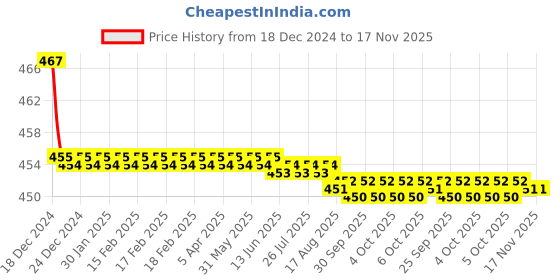 moglix.com Kozdiko Velvet Red U-Shape Travel Neck Rest Cushion Pillow for Fiat Grand Punto, Koz-71738 kozdiko Price History Graph from 18 Dec 2024 to 16 Nov 2025