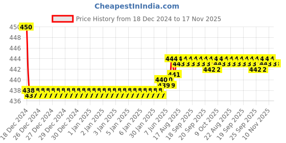 moglix.com Kozdiko Velvet Red U-Shape Travel Neck Rest Cushion Pillow for Ford Fiesta Classic, U-Shaped-Neck-Red-A169 kozdiko Price History Graph from 18 Dec 2024 to 16 Nov 2025