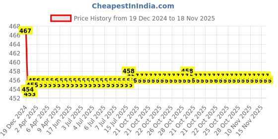 moglix.com Kozdiko Velvet Red U-Shape Travel Neck Rest Cushion Pillow for Ford Figo Aspire, Koz-51088 kozdiko Price History Graph from 19 Dec 2024 to 17 Nov 2025