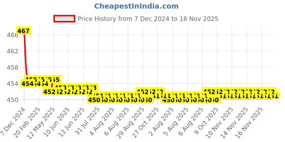 moglix.com Kozdiko Velvet Red U-Shape Travel Neck Rest Cushion Pillow for Ford Ikon, Koz-72025 kozdiko Price History Graph from 7 Dec 2024 to 18 Nov 2025