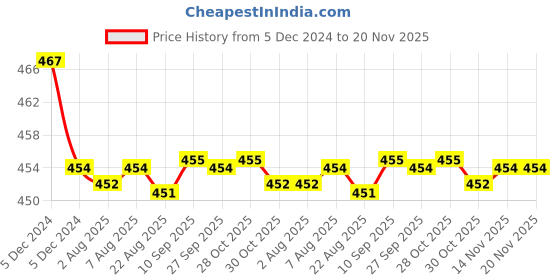 moglix.com Kozdiko Velvet Red U-Shape Travel Neck Rest Cushion Pillow for Honda Accord, Koz-71835 kozdiko Price History Graph from 5 Dec 2024 to 19 Nov 2025