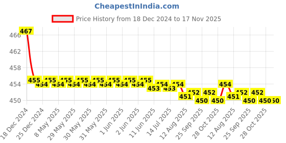 moglix.com Kozdiko Velvet Red U-Shape Travel Neck Rest Cushion Pillow for Honda Brio, Koz-71838 kozdiko Price History Graph from 18 Dec 2024 to 16 Nov 2025