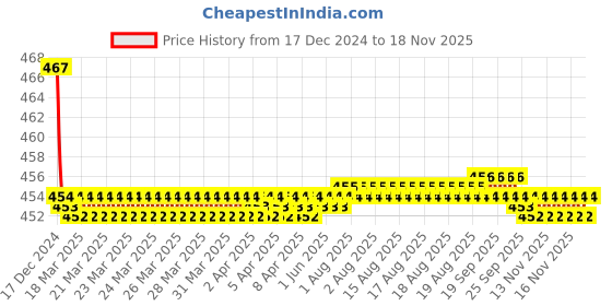 moglix.com Kozdiko Velvet Red U-Shape Travel Neck Rest Cushion Pillow for Honda Civic, Koz-50895 kozdiko Price History Graph from 17 Dec 2024 to 17 Nov 2025