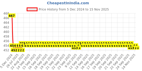 moglix.com Kozdiko Velvet Red U-Shape Travel Neck Rest Cushion Pillow for Honda CRV kozdiko Price History Graph from 5 Dec 2024 to 14 Nov 2025