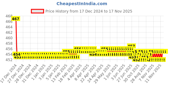 moglix.com Kozdiko Velvet Red U-Shape Travel Neck Rest Cushion Pillow for Hyundai Accent, Koz-72058 kozdiko Price History Graph from 17 Dec 2024 to 17 Nov 2025