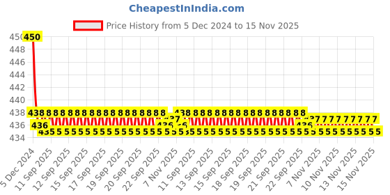 moglix.com Kozdiko Velvet Red U-Shape Travel Neck Rest Cushion Pillow for Hyundai Grand i10 Nios, U-Shaped-Neck-Red-A134 kozdiko Price History Graph from 5 Dec 2024 to 15 Nov 2025
