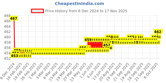 moglix.com Kozdiko Velvet Red U-Shape Travel Neck Rest Cushion Pillow for Hyundai I20 Active, Koz-50829 kozdiko Price History Graph from 6 Dec 2024 to 17 Nov 2025