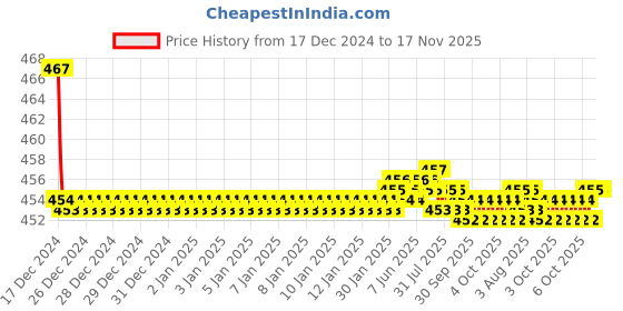moglix.com Kozdiko Velvet Red U-Shape Travel Neck Rest Cushion Pillow for Hyundai Xcent, Koz-71783 kozdiko Price History Graph from 17 Dec 2024 to 17 Nov 2025