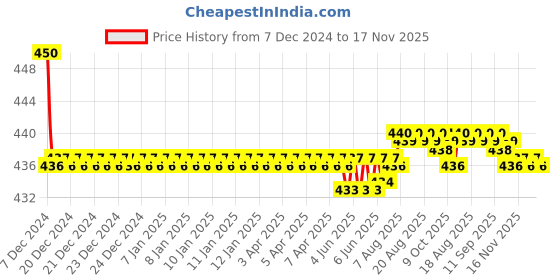 moglix.com Kozdiko Velvet Red U-Shape Travel Neck Rest Cushion Pillow for Jaguar XE, U-Shaped-Neck-Red-A132 kozdiko Price History Graph from 7 Dec 2024 to 17 Nov 2025