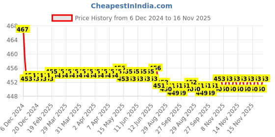 moglix.com Kozdiko Velvet Red U-Shape Travel Neck Rest Cushion Pillow for Jaguar XJ, Koz-51258 kozdiko Price History Graph from 6 Dec 2024 to 16 Nov 2025