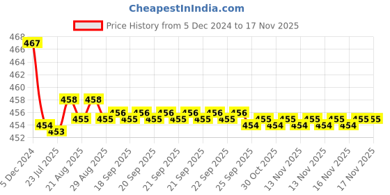 moglix.com Kozdiko Velvet Red U-Shape Travel Neck Rest Cushion Pillow for Jeep Compass, Koz-51194 kozdiko Price History Graph from 5 Dec 2024 to 16 Nov 2025