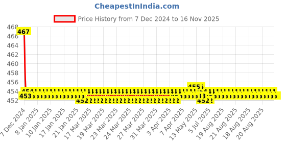 moglix.com Kozdiko Velvet Red U-Shape Travel Neck Rest Cushion Pillow for Mahindra Bolero, Koz-72037 kozdiko Price History Graph from 7 Dec 2024 to 16 Nov 2025