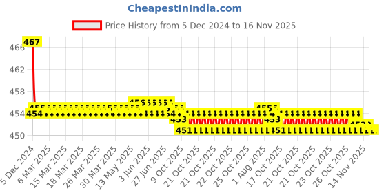 moglix.com Kozdiko Velvet Red U-Shape Travel Neck Rest Cushion Pillow for Mahindra Bolero XL, Koz-51164 kozdiko Price History Graph from 5 Dec 2024 to 15 Nov 2025