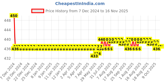 moglix.com Kozdiko Velvet Red U-Shape Travel Neck Rest Cushion Pillow for Mahindra Kuv 100, U-Shaped-Neck-Red-A128 kozdiko Price History Graph from 7 Dec 2024 to 16 Nov 2025