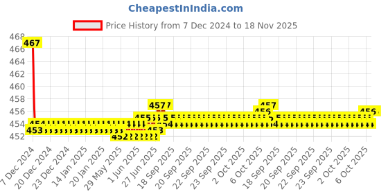 moglix.com Kozdiko Velvet Red U-Shape Travel Neck Rest Cushion Pillow for Mahindra Nuvo Sport, Koz-72083 kozdiko Price History Graph from 7 Dec 2024 to 17 Nov 2025