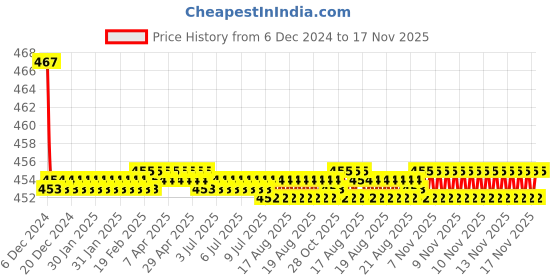 moglix.com Kozdiko Velvet Red U-Shape Travel Neck Rest Cushion Pillow for Mahindra Renault Logan, Koz-71973 kozdiko Price History Graph from 6 Dec 2024 to 17 Nov 2025