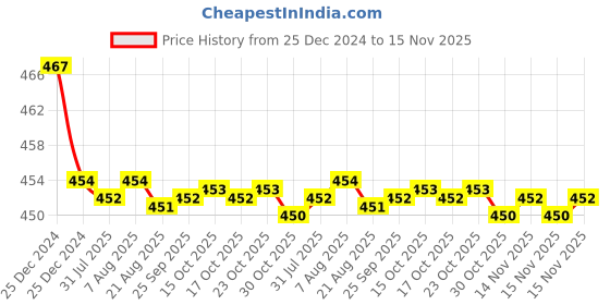 moglix.com Kozdiko Velvet Red U-Shape Travel Neck Rest Cushion Pillow for Mahindra Reva, Koz-72099 kozdiko Price History Graph from 25 Dec 2024 to 15 Nov 2025