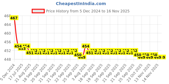 moglix.com Kozdiko Velvet Red U-Shape Travel Neck Rest Cushion Pillow for Mahindra Rexton, Koz-71928 kozdiko Price History Graph from 5 Dec 2024 to 15 Nov 2025