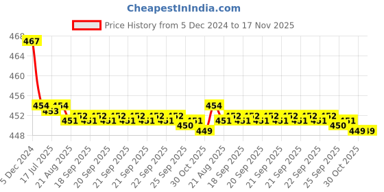 moglix.com Kozdiko Velvet Red U-Shape Travel Neck Rest Cushion Pillow for Mahindra Scorpio Old, Koz-72027 kozdiko Price History Graph from 5 Dec 2024 to 17 Nov 2025