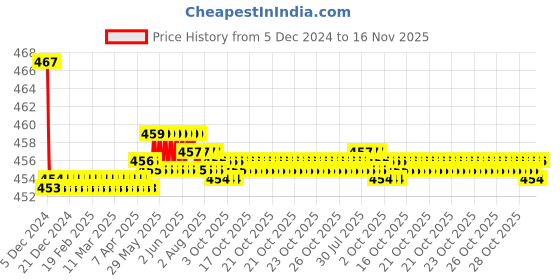 moglix.com Kozdiko Velvet Red U-Shape Travel Neck Rest Cushion Pillow for Mahindra Thar, Koz-50771 kozdiko Price History Graph from 5 Dec 2024 to 16 Nov 2025
