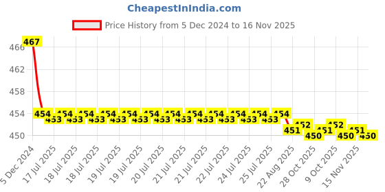 moglix.com Kozdiko Velvet Red U-Shape Travel Neck Rest Cushion Pillow for Mahindra Verito, Koz-71904 kozdiko Price History Graph from 5 Dec 2024 to 16 Nov 2025