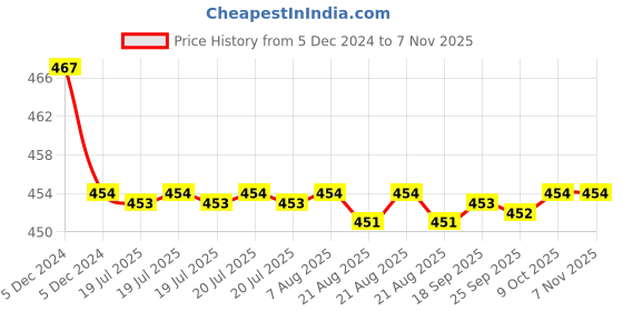 moglix.com Kozdiko Velvet Red U-Shape Travel Neck Rest Cushion Pillow for Mahindra XUV 500, Koz-51311 kozdiko Price History Graph from 5 Dec 2024 to 6 Nov 2025