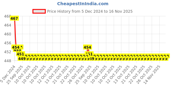 moglix.com Kozdiko Velvet Red U-Shape Travel Neck Rest Cushion Pillow for Mahindra Xylo, Koz-72118 kozdiko Price History Graph from 5 Dec 2024 to 15 Nov 2025