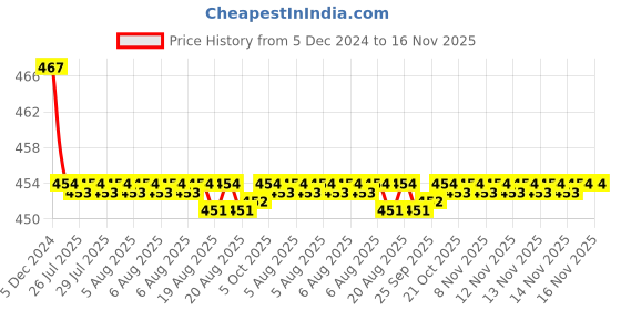 moglix.com Kozdiko Velvet Red U-Shape Travel Neck Rest Cushion Pillow for Maruti Alto, Koz-51010 kozdiko Price History Graph from 5 Dec 2024 to 16 Nov 2025