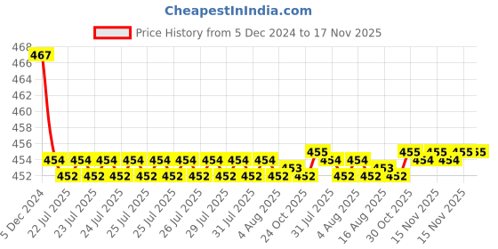 moglix.com Kozdiko Velvet Red U-Shape Travel Neck Rest Cushion Pillow for Maruti Celerio, Koz-71958 kozdiko Price History Graph from 5 Dec 2024 to 15 Nov 2025